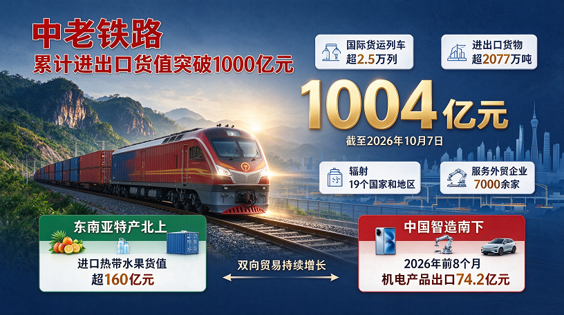 中老铁路累计进出口货值突破1000亿元