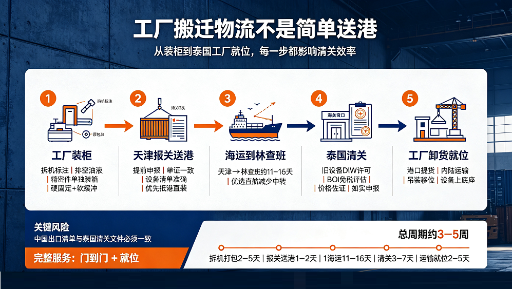 找一家工厂搬迁到泰国物流公司